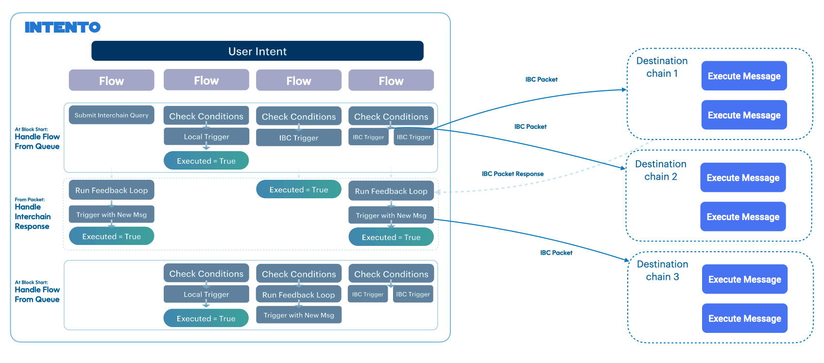 Example flows