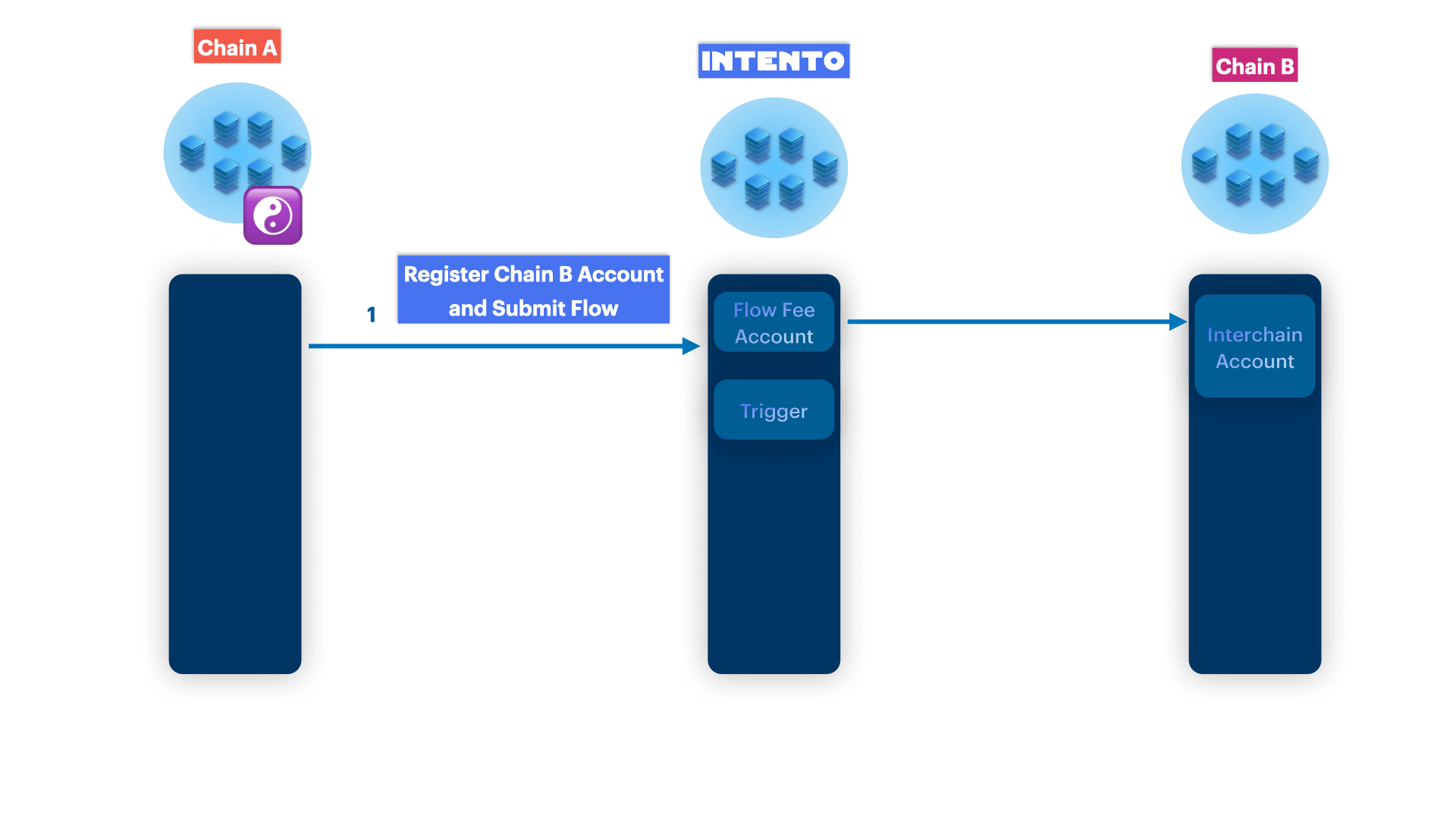 ICS DAO Flow Submission