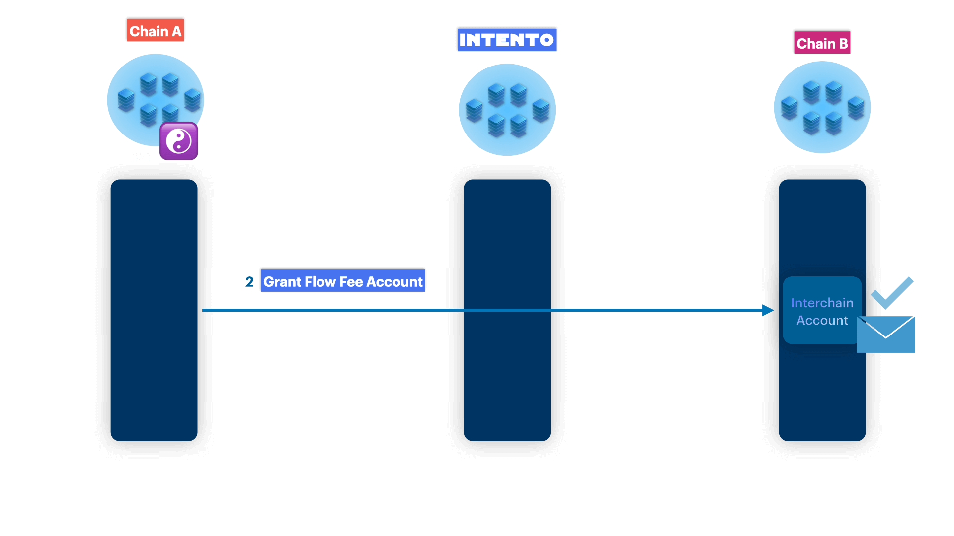 ICS DAO Permissions